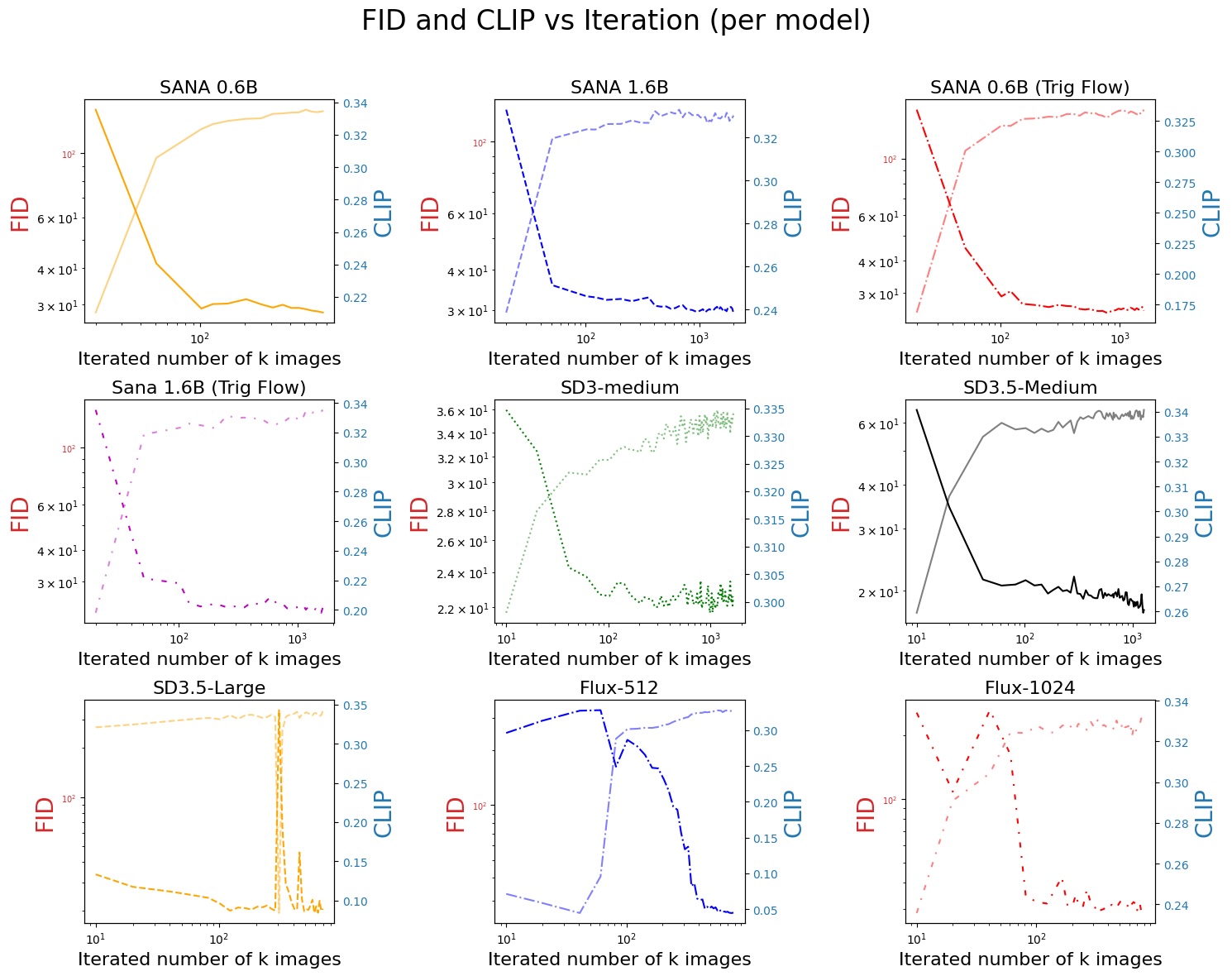 FID and CLIP trajectories for SiD-DiT
