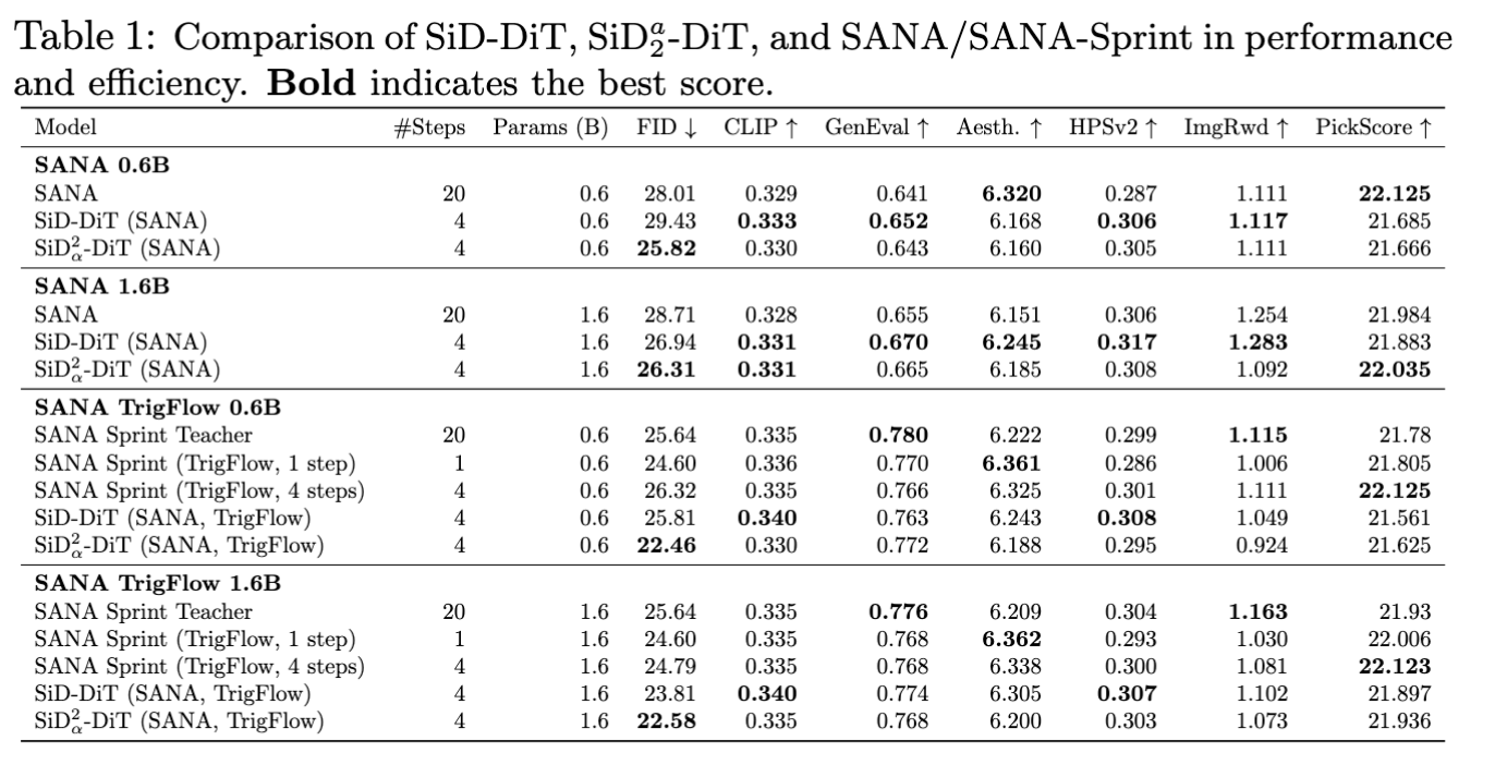 SANA / SANA-Sprint results for SiD-DiT