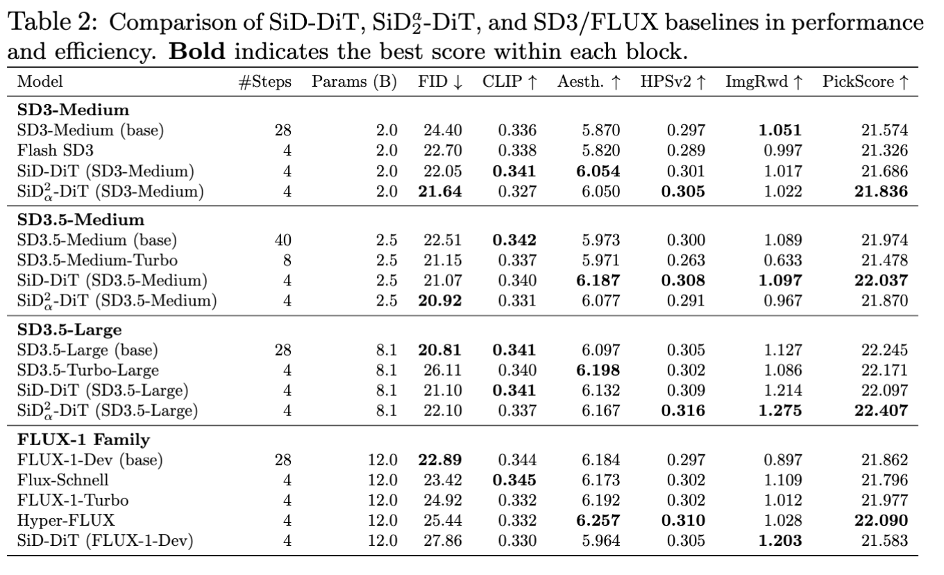 SD3 / Flux results for SiD-DiT